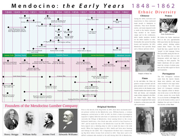 Historical Timeline for Mendocino, 1848-1862
